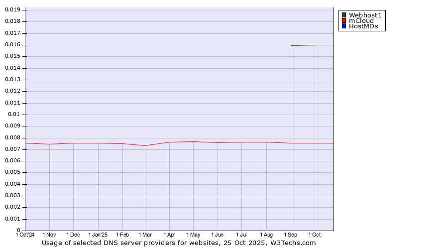 Historical trends in the usage of Webhost1 vs. mCloud vs. HostMDs