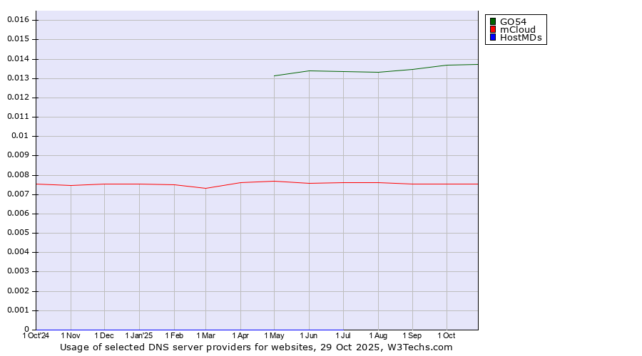 Historical trends in the usage of GO54 vs. mCloud vs. HostMDs