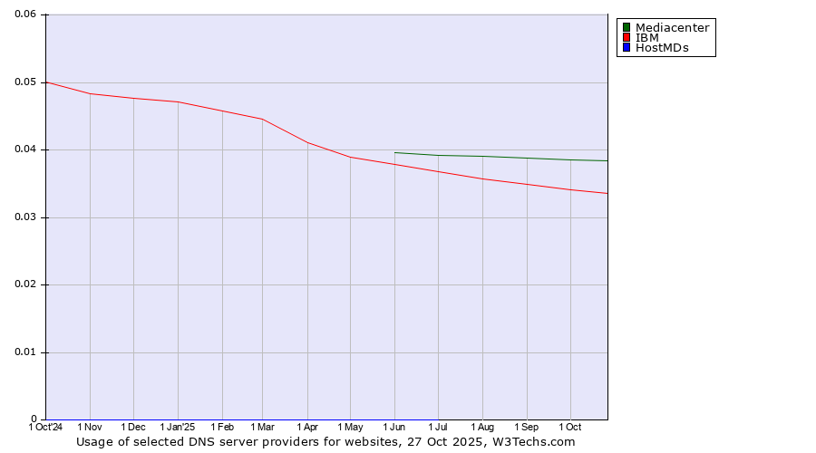 Historical trends in the usage of Mediacenter vs. IBM vs. HostMDs
