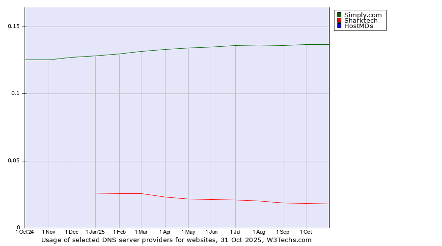 Historical trends in the usage of Simply.com vs. Sharktech vs. HostMDs