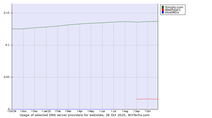 Historical trends in the usage of Simply.com vs. Webhost1 vs. HostMDs