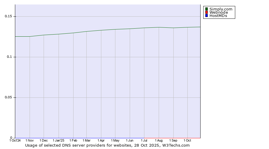 Historical trends in the usage of Simply.com vs. Webnode vs. HostMDs