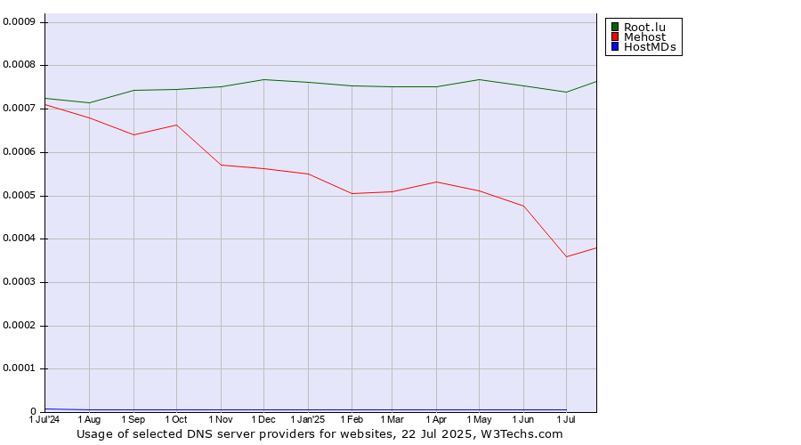 Historical trends in the usage of Root.lu vs. Mehost vs. HostMDs