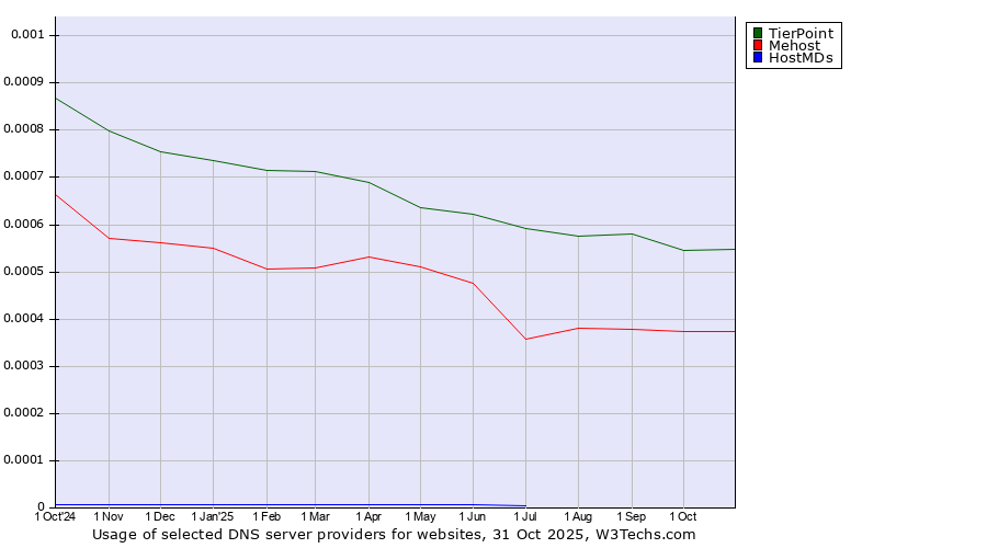 Historical trends in the usage of TierPoint vs. Mehost vs. HostMDs