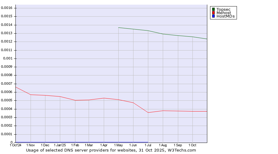 Historical trends in the usage of Topsec vs. Mehost vs. HostMDs