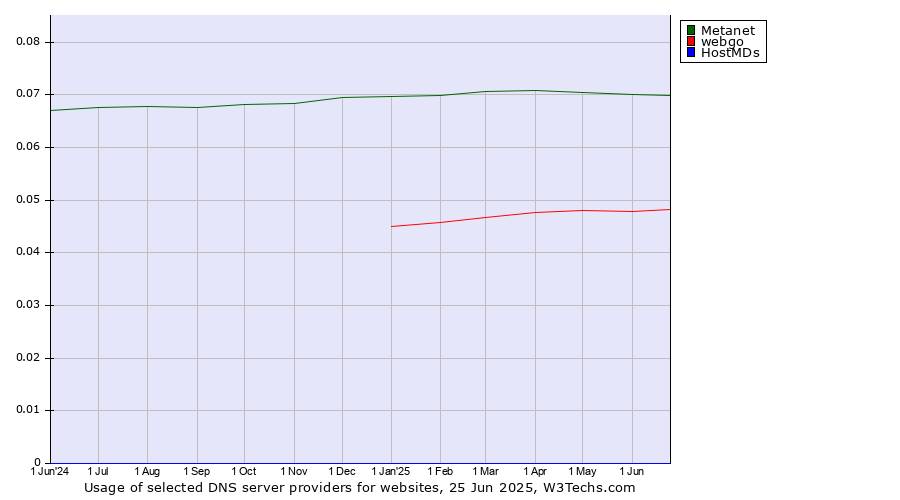Historical trends in the usage of Metanet vs. webgo vs. HostMDs