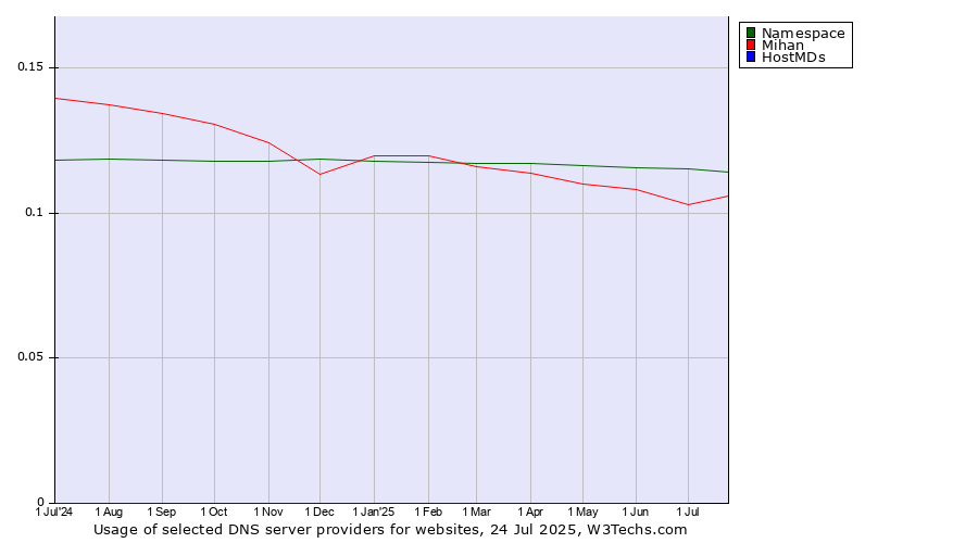 Historical trends in the usage of Namespace vs. Mihan vs. HostMDs
