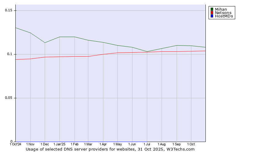 Historical trends in the usage of Mihan vs. Netsons vs. HostMDs