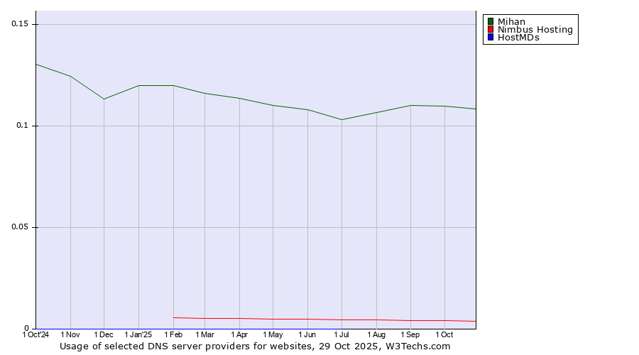 Historical trends in the usage of Mihan vs. Nimbus Hosting vs. HostMDs