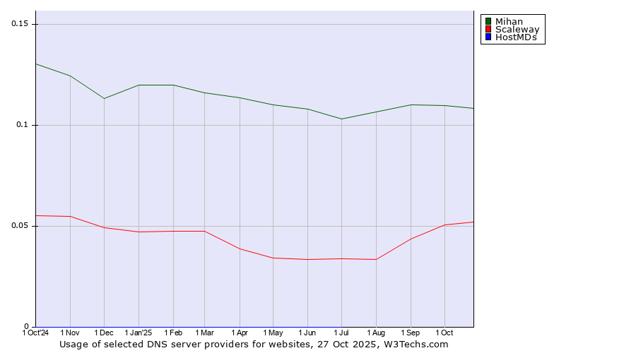 Historical trends in the usage of Mihan vs. Scaleway vs. HostMDs