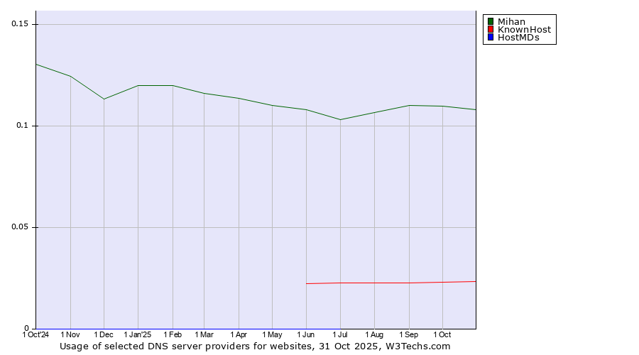 Historical trends in the usage of Mihan vs. KnownHost vs. HostMDs