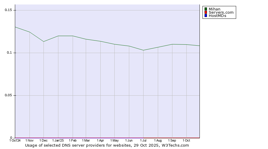 Historical trends in the usage of Mihan vs. Servers.com vs. HostMDs