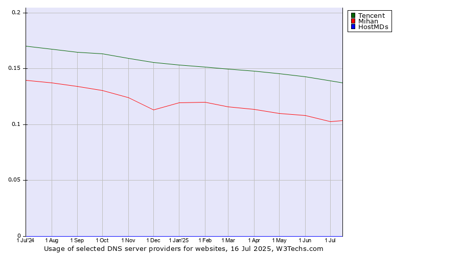 Historical trends in the usage of Tencent vs. Mihan vs. HostMDs