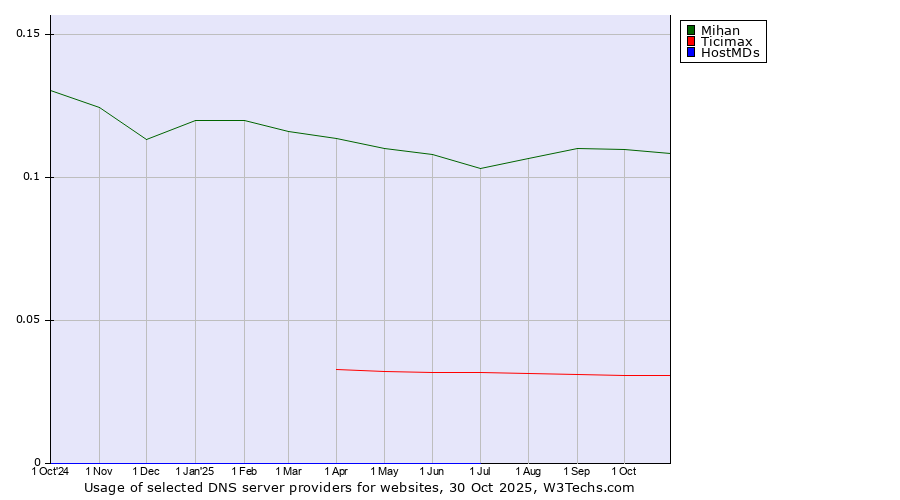 Historical trends in the usage of Mihan vs. Ticimax vs. HostMDs