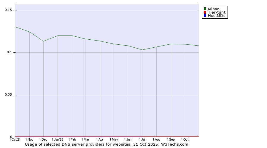 Historical trends in the usage of Mihan vs. TierPoint vs. HostMDs