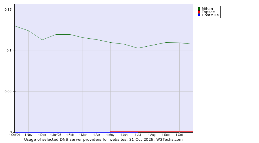 Historical trends in the usage of Mihan vs. Topsec vs. HostMDs