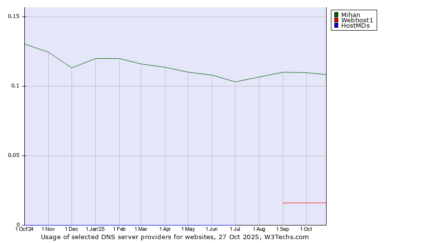Historical trends in the usage of Mihan vs. Webhost1 vs. HostMDs