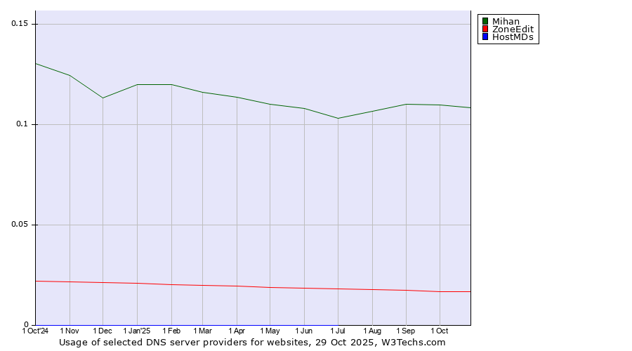 Historical trends in the usage of Mihan vs. ZoneEdit vs. HostMDs
