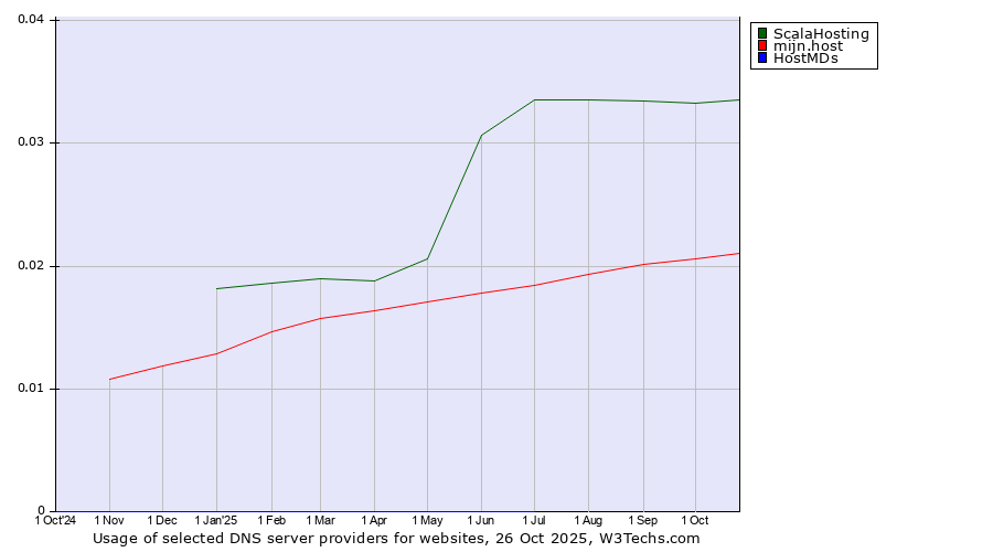Historical trends in the usage of ScalaHosting vs. mijn.host vs. HostMDs