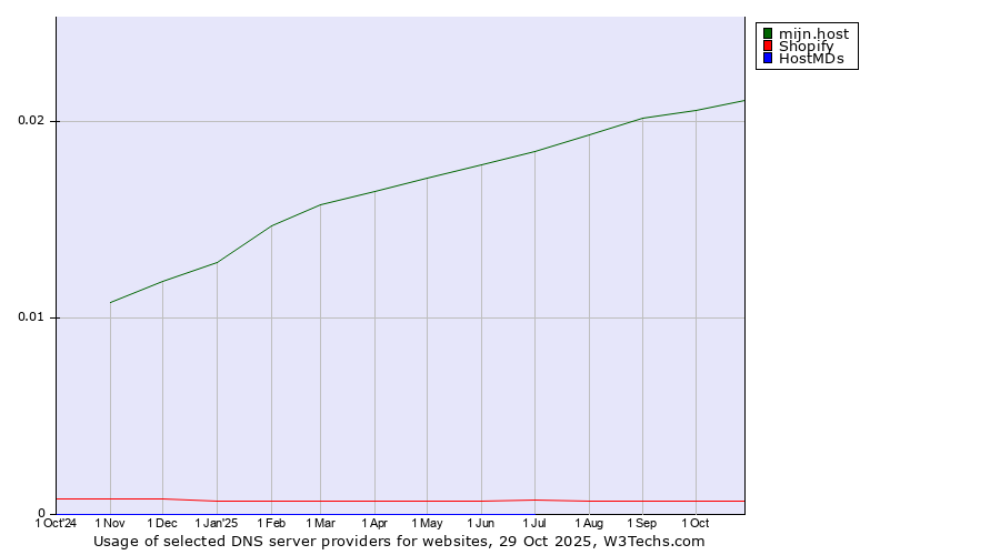 Historical trends in the usage of mijn.host vs. Shopify vs. HostMDs