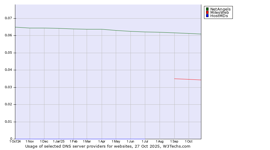 Historical trends in the usage of NetAngels vs. MilesWeb vs. HostMDs