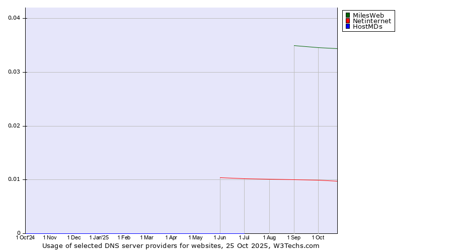 Historical trends in the usage of MilesWeb vs. Netinternet vs. HostMDs
