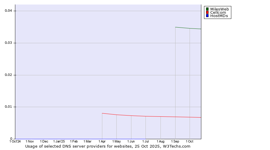 Historical trends in the usage of MilesWeb vs. Cellcom vs. HostMDs