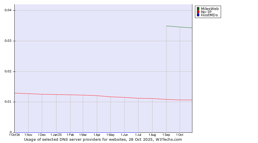 Historical trends in the usage of MilesWeb vs. No-IP vs. HostMDs