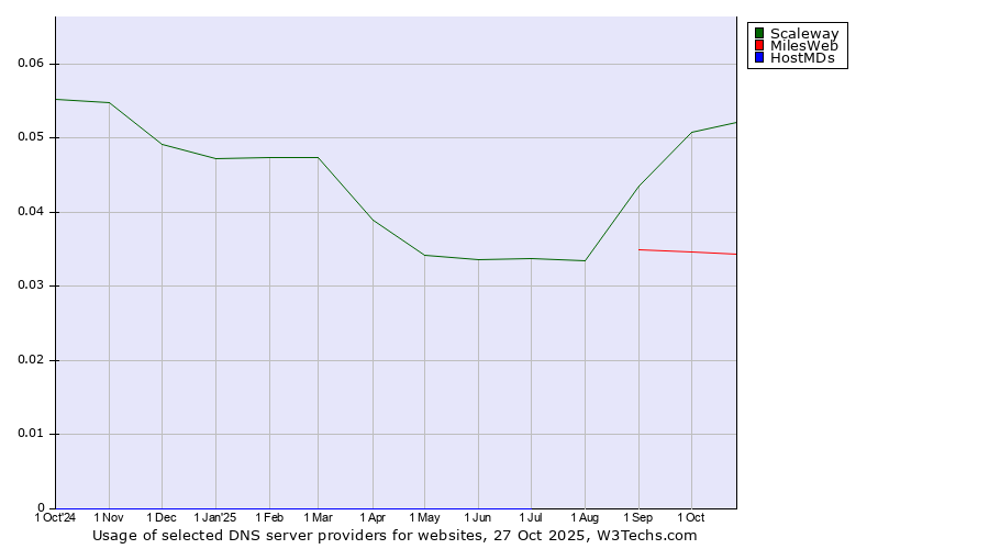 Historical trends in the usage of Scaleway vs. MilesWeb vs. HostMDs