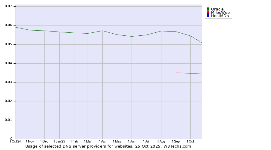 Historical trends in the usage of Oracle vs. MilesWeb vs. HostMDs