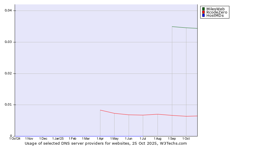 Historical trends in the usage of MilesWeb vs. RcodeZero vs. HostMDs