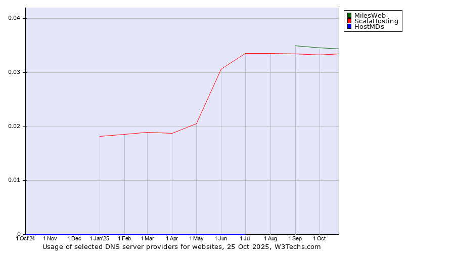 Historical trends in the usage of MilesWeb vs. ScalaHosting vs. HostMDs