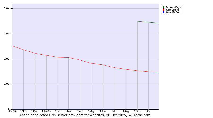 Historical trends in the usage of MilesWeb vs. Serverel vs. HostMDs