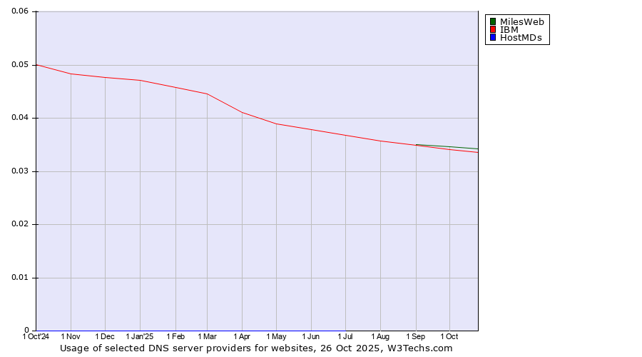 Historical trends in the usage of MilesWeb vs. IBM vs. HostMDs