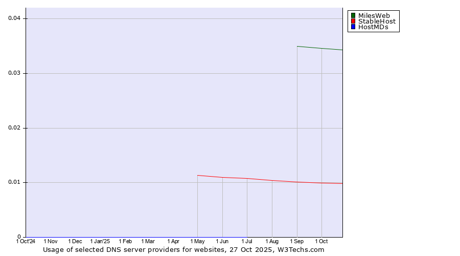 Historical trends in the usage of MilesWeb vs. StableHost vs. HostMDs
