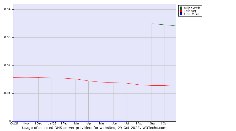 Historical trends in the usage of MilesWeb vs. Telenet vs. HostMDs