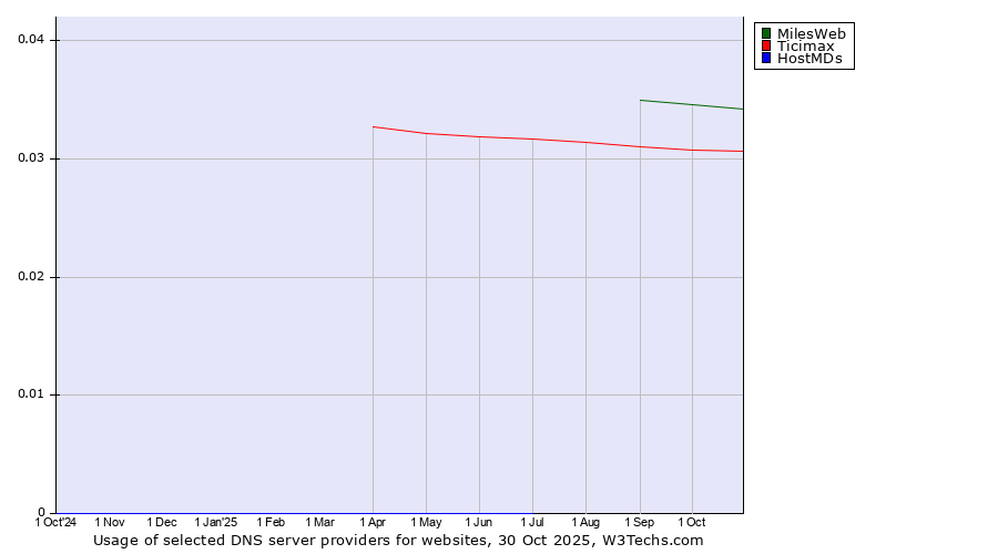 Historical trends in the usage of MilesWeb vs. Ticimax vs. HostMDs