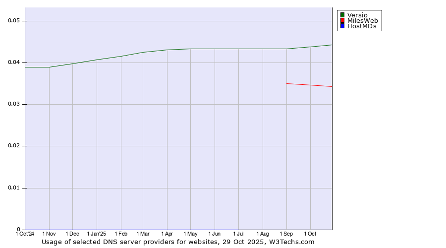 Historical trends in the usage of Versio vs. MilesWeb vs. HostMDs