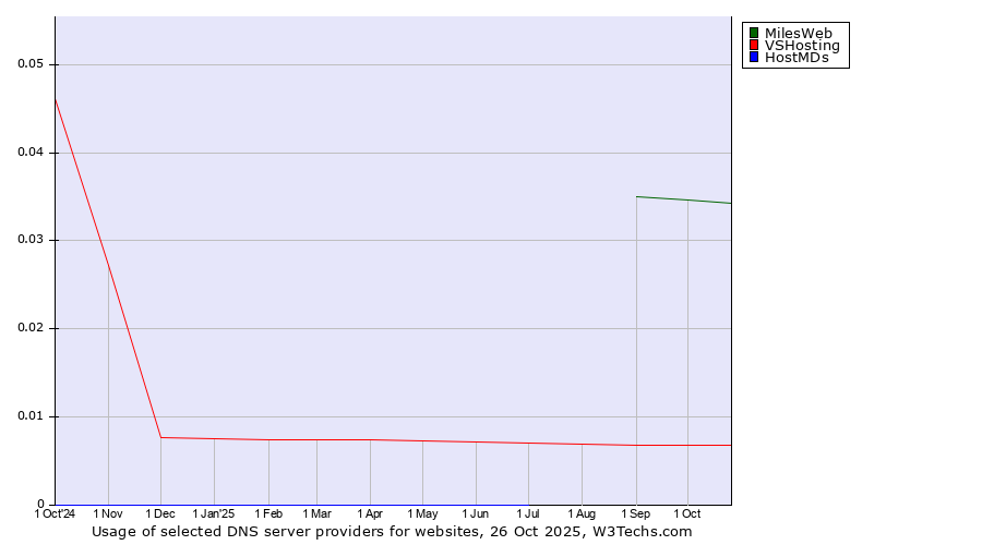 Historical trends in the usage of MilesWeb vs. VSHosting vs. HostMDs