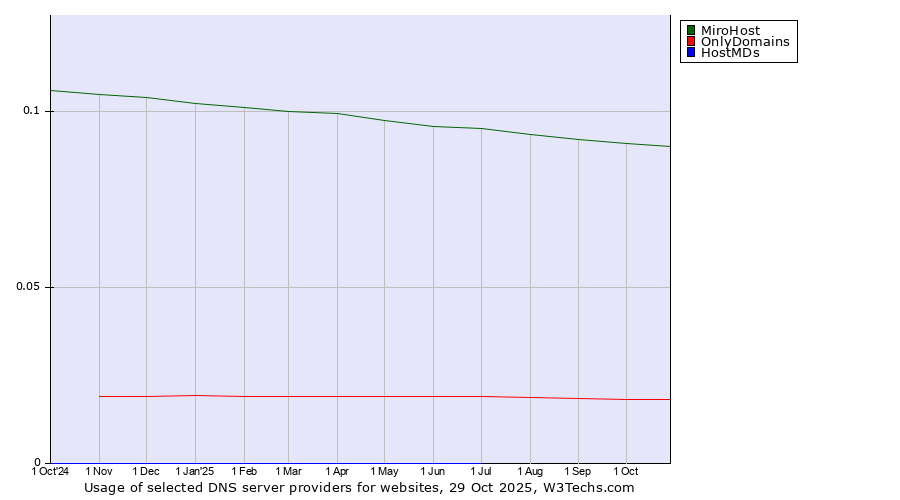 Historical trends in the usage of MiroHost vs. OnlyDomains vs. HostMDs