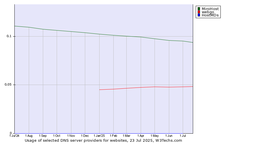 Historical trends in the usage of MiroHost vs. webgo vs. HostMDs
