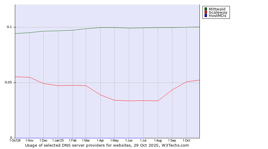 Historical trends in the usage of Mittwald vs. Scaleway vs. HostMDs
