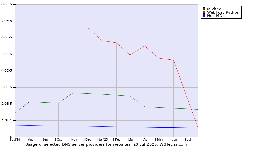 Historical trends in the usage of Webhost Python vs. Mivitec vs. HostMDs