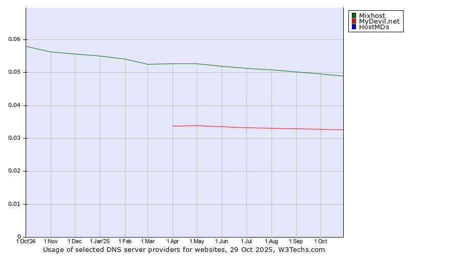 Historical trends in the usage of Mixhost vs. MyDevil.net vs. HostMDs