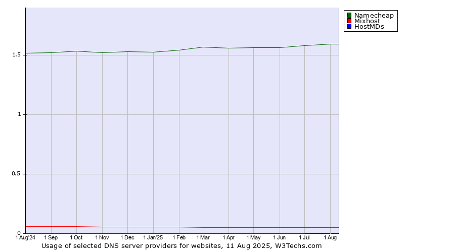 Historical trends in the usage of Namecheap vs. Mixhost vs. HostMDs