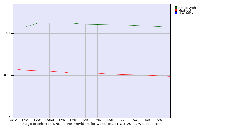 Historical trends in the usage of SpaceWeb vs. Mixhost vs. HostMDs