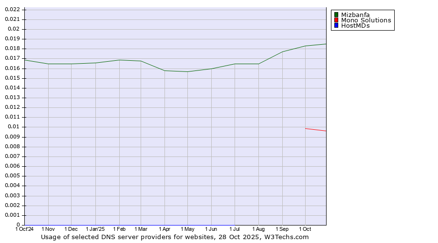 Historical trends in the usage of Mizbanfa vs. Mono Solutions vs. HostMDs