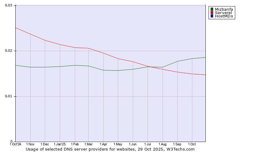 Historical trends in the usage of Mizbanfa vs. Serverel vs. HostMDs