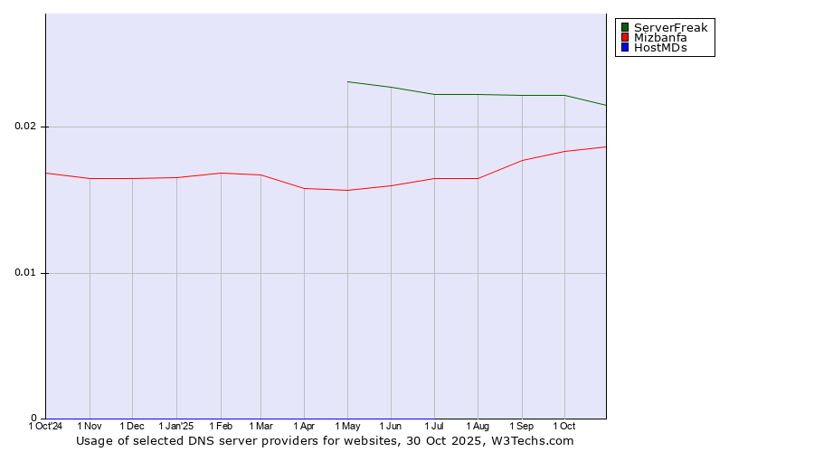 Historical trends in the usage of ServerFreak vs. Mizbanfa vs. HostMDs