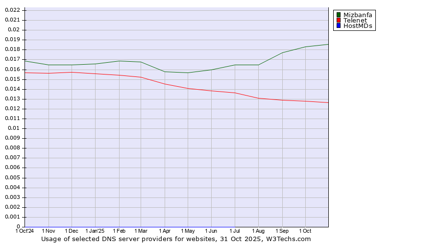 Historical trends in the usage of Mizbanfa vs. Telenet vs. HostMDs